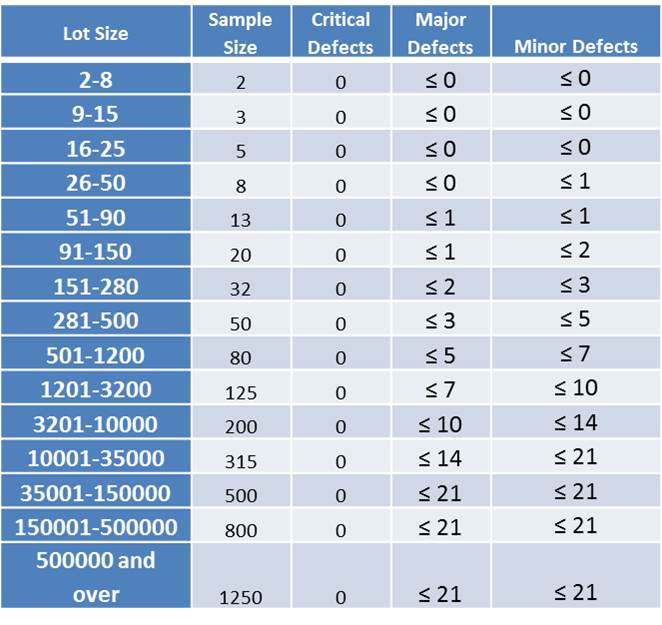 Aql Sample Size Chart
