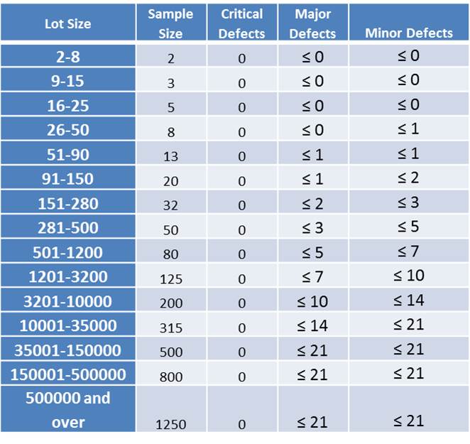 Aql Chart For Garments